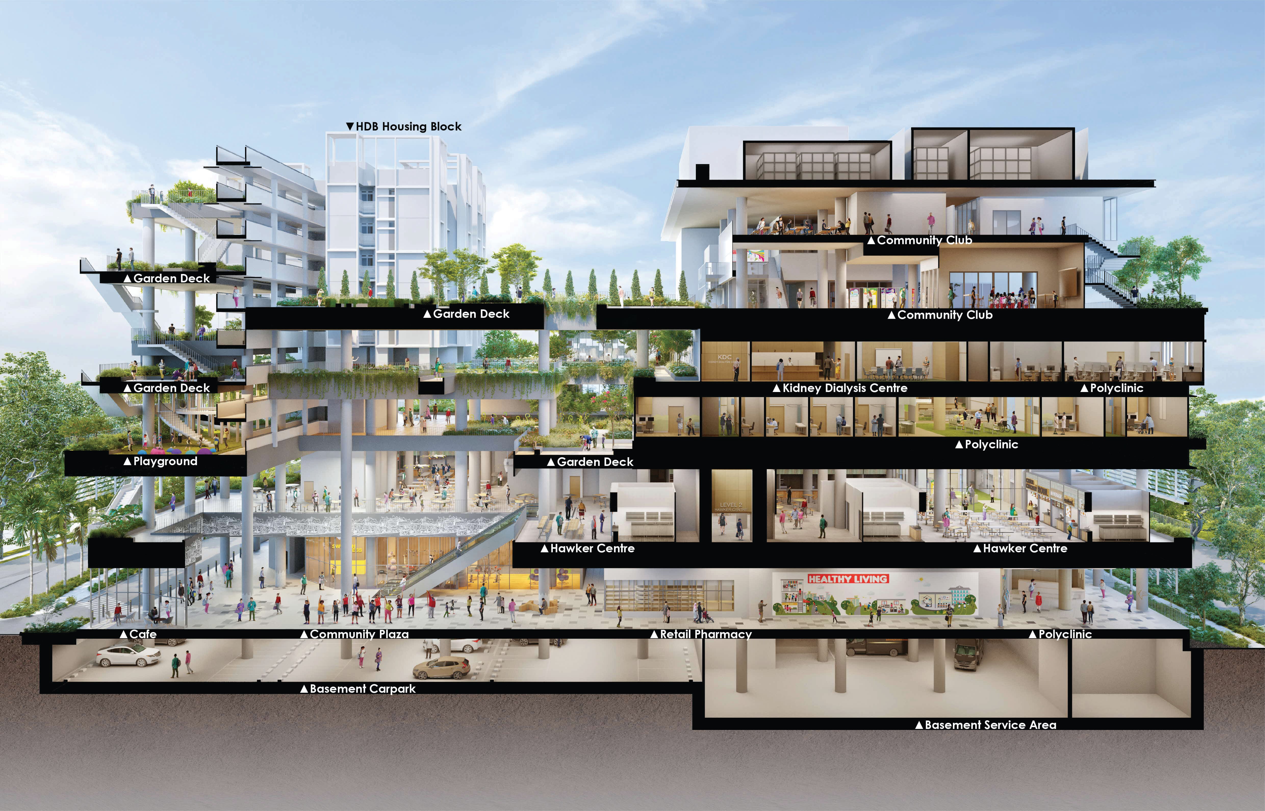 Cutaway illustration of a multi-level building with amenities like garden decks, cafes, community clubs, and healthcare services.